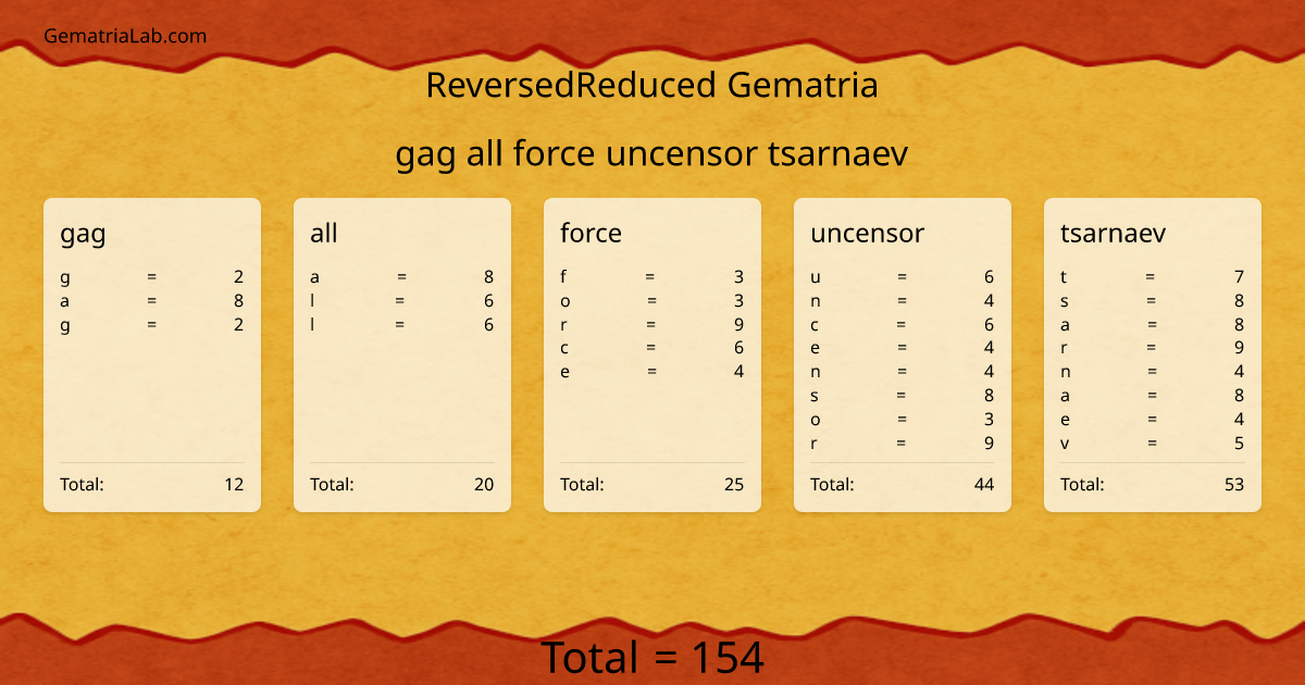 gag all force uncensor tsarnaev in reversedReduced Gematria